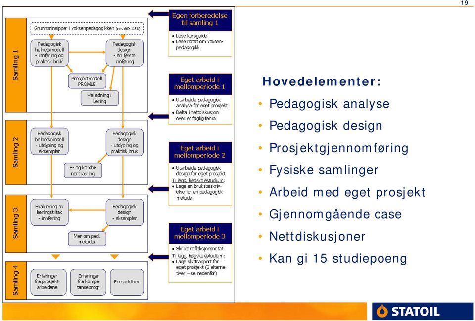 Fysiske samlinger Arbeid med eget prosjekt