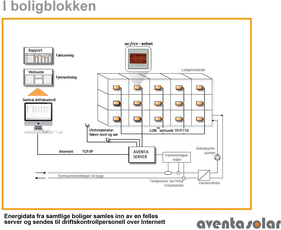 en felles server og sendes til