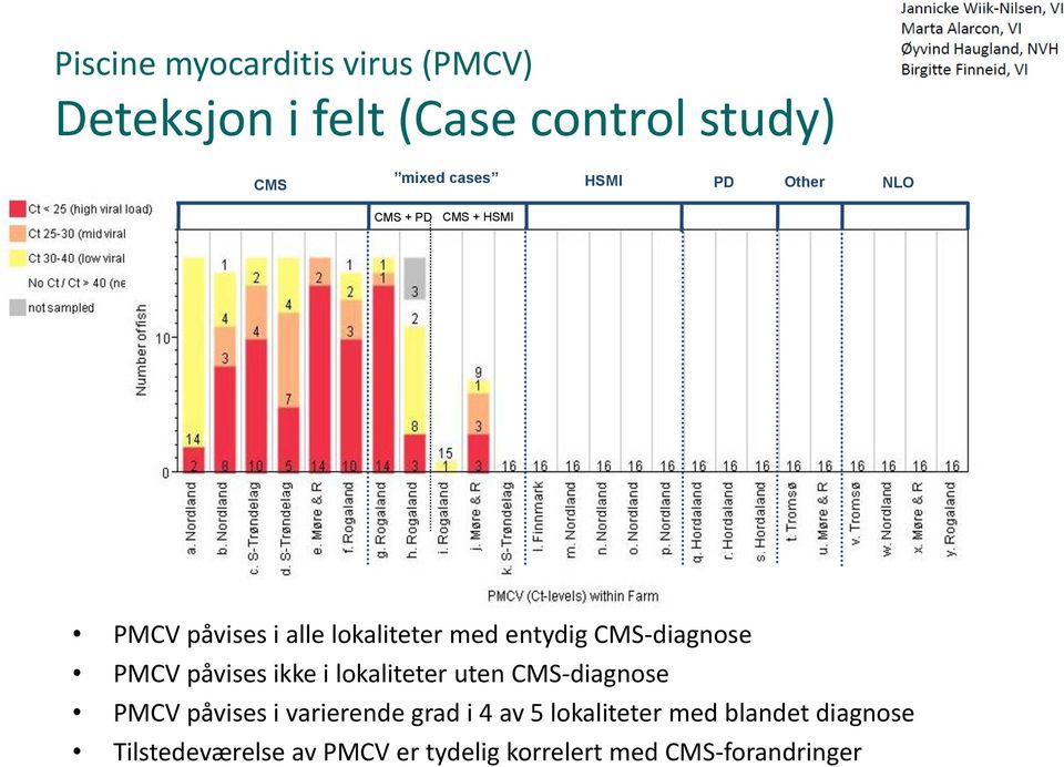 PMCV påvises ikke i lokaliteter uten CMS-diagnose PMCV påvises i varierende grad i 4 av 5