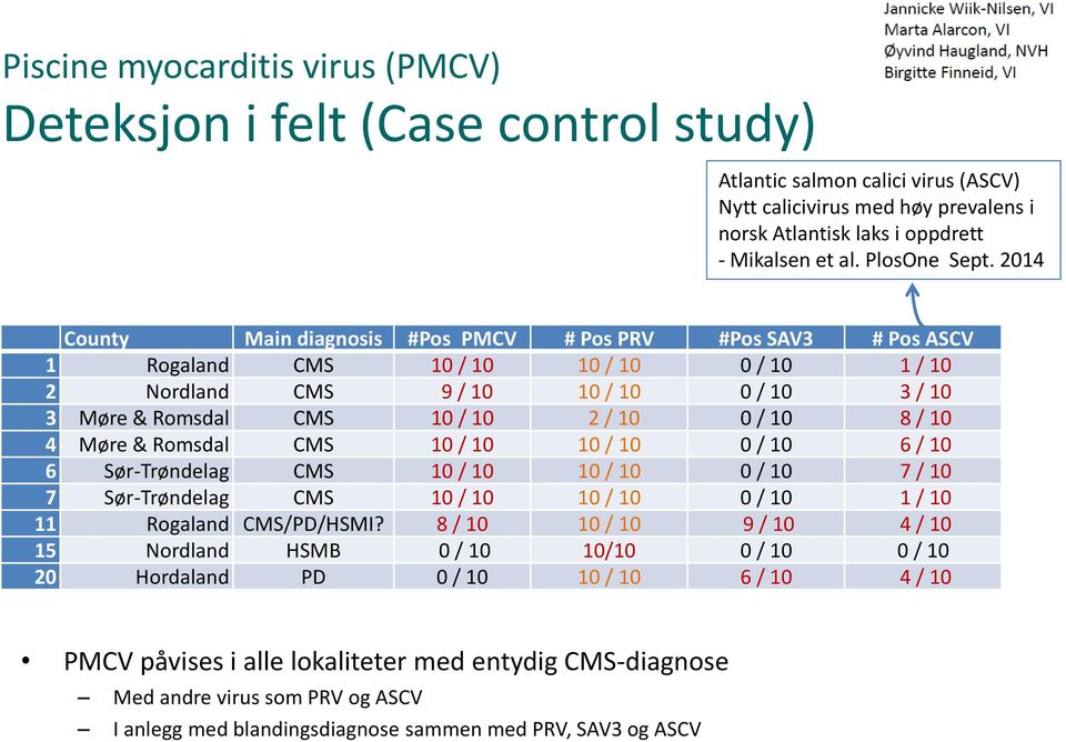 2014 County Main diagnosis #Pos PMCV # Pos PRV #Pos SAV3 # Pos ASCV 1 Rogaland CMS 10 / 10 10 / 10 0 / 10 1 / 10 2 Nordland CMS 9 / 10 10 / 10 0 / 10 3 / 10 3 Møre & Romsdal CMS 10 / 10 2 / 10 0 / 10