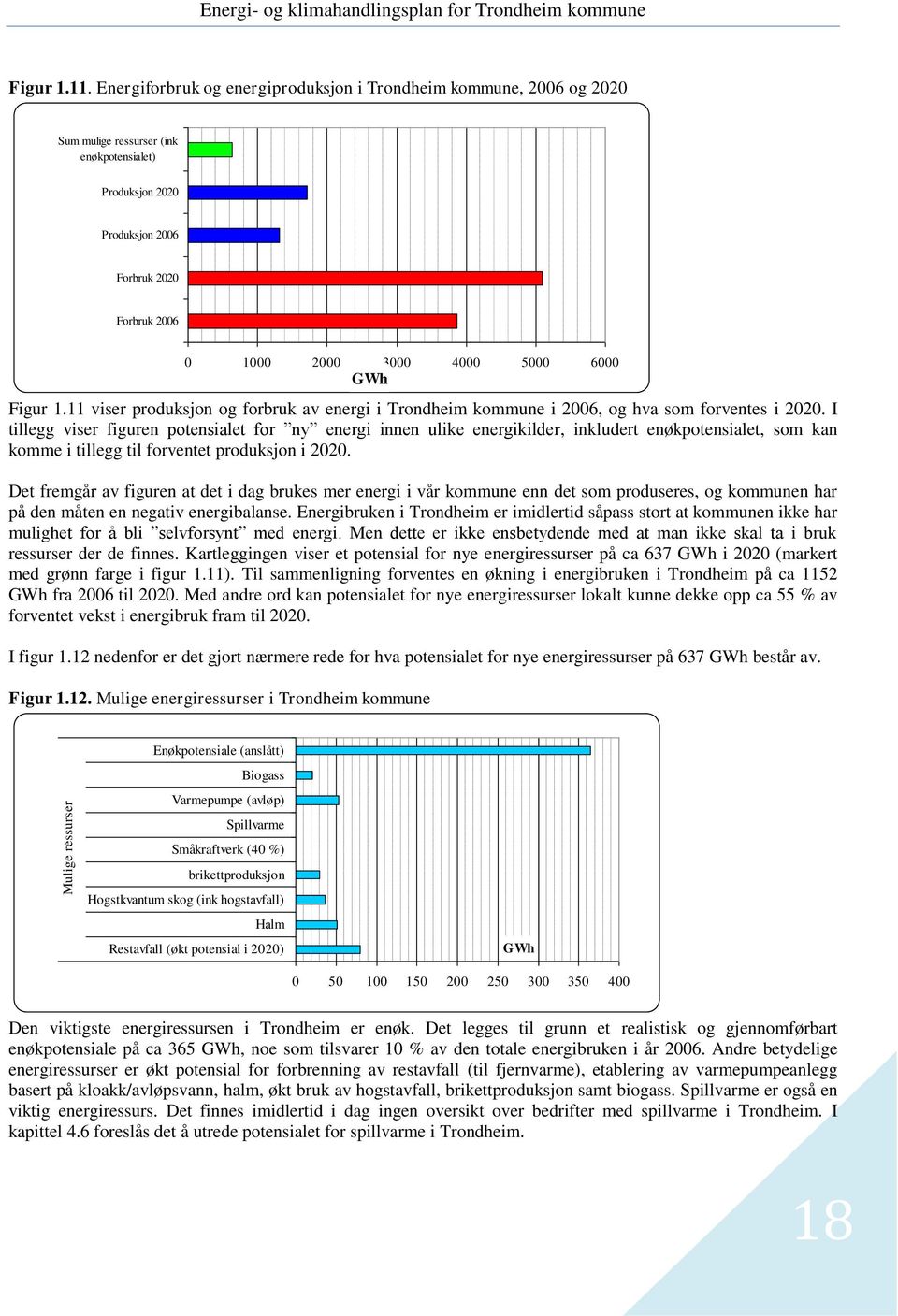 6000 GWh Figur 1.11 viser produksjon og forbruk av energi i Trondheim kommune i 2006, og hva som forventes i 2020.