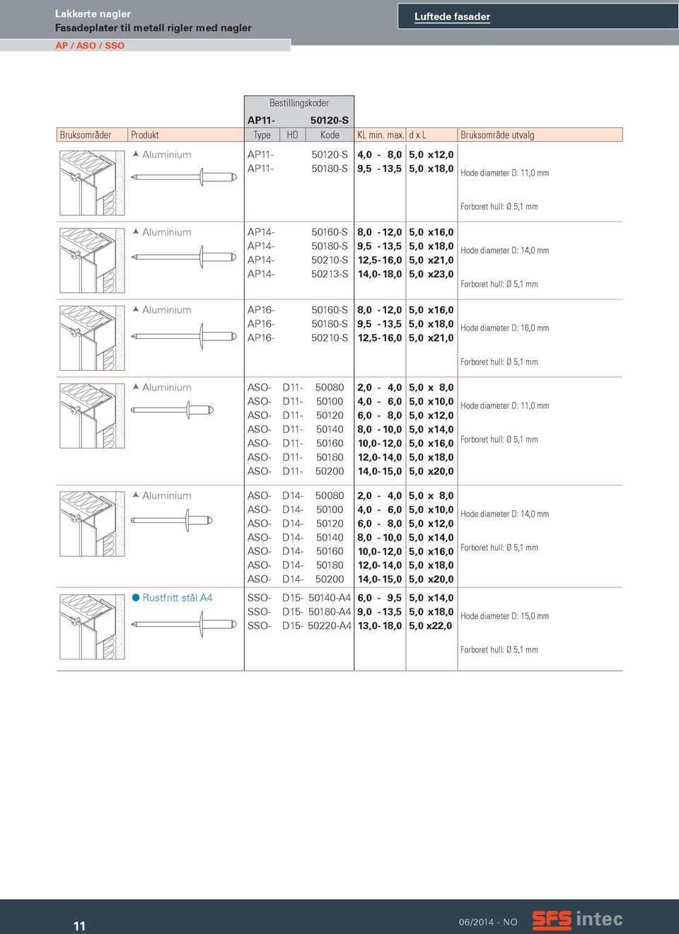 50210-S 50213-S 8,0-12,0 9,5-13,5 12,5-16,0 14,0-18,0 5,0 x 16,0 5,0 x 18,0 5,0 x 21,0 5,0 x 23,0 Hode diameter D: 14,0 mm Forboret hull: Ø 5,1 mm Aluminium AP16- AP16- AP16-50160-S 50180-S 50210-S