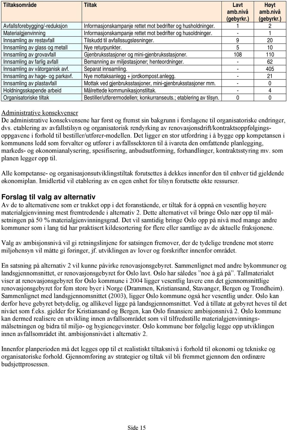 5 10 Innsamling av grovavfall Gjenbruksstasjoner og mini-gjenbruksstasjoner. 108 110 Innsamling av farlig avfall Bemanning av miljøstasjoner; henteordninger. - 62 Innsamling av våtorganisk avf.