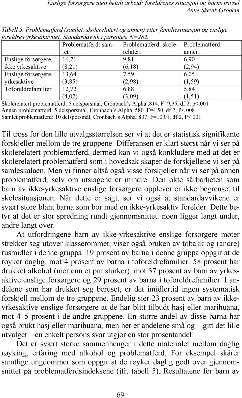 (2,98) 6,05 (1,59) Toforeldrefamilier 12,72 (4,02) 6,88 (3,09) 5,84 (1,51) Skolerelatert problematferd: 5 delspørsmål, Cronback s Alpha.814. F=9,35, df 2, p<.