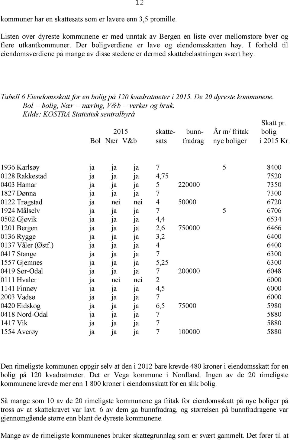 Tabell 6 Eiendomsskatt for en bolig på 120 kvadratmeter i 2015. De 20 dyreste kommunene. Bol = bolig, Nær = næring, V&b = verker og bruk. Kilde: KOSTRA Statistisk sentralbyrå Skatt pr.