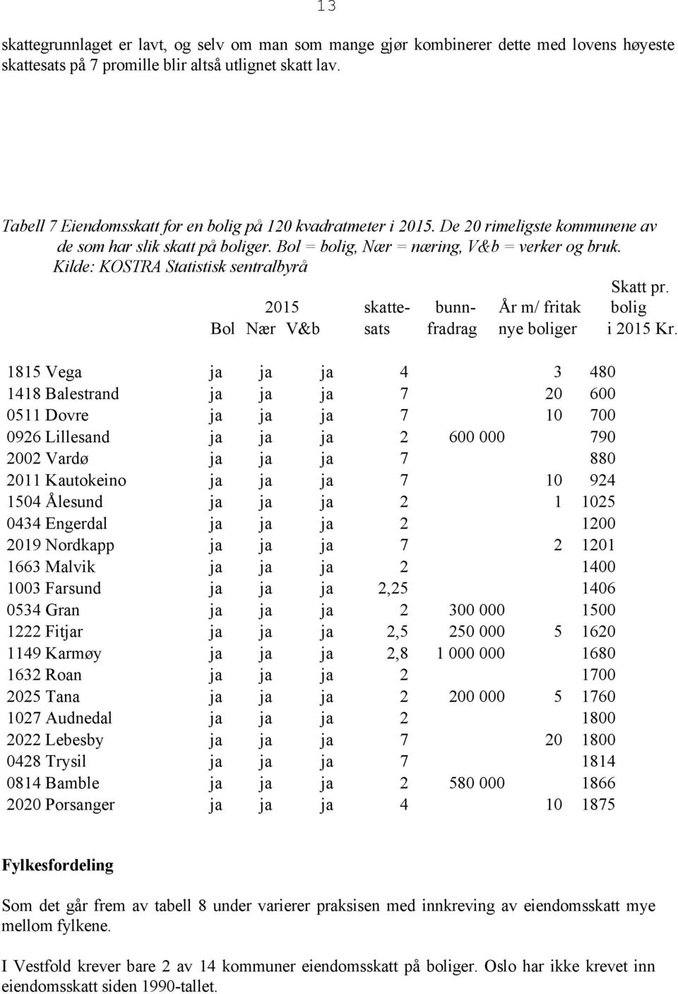 Kilde: KOSTRA Statistisk sentralbyrå Skatt pr. 2015 skatte- bunn- År m/ fritak bolig Bol Nær V&b sats fradrag nye boliger i 2015 Kr.