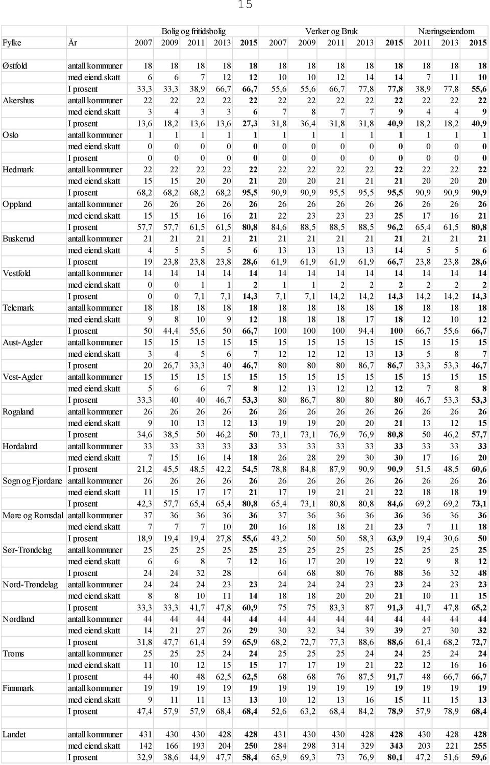 skatt 3 4 3 3 6 7 8 7 7 9 4 4 9 I prosent 13,6 18,2 13,6 13,6 27,3 31,8 36,4 31,8 31,8 40,9 18,2 18,2 40,9 Oslo antall kommuner 1 1 1 1 1 1 1 1 1 1 1 1 1 med eiend.