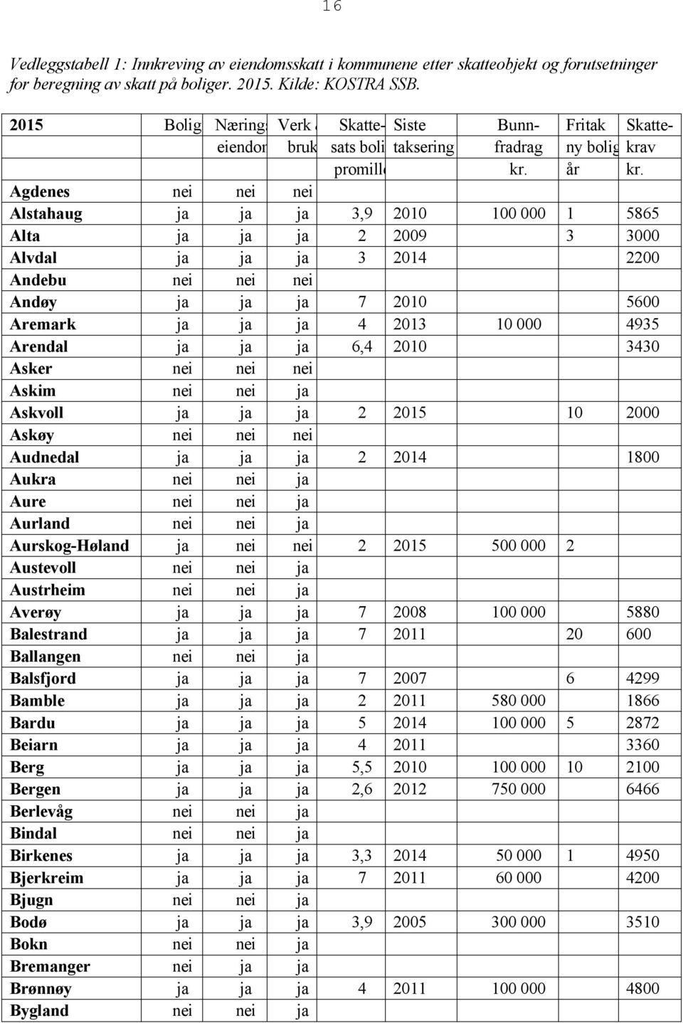 Agdenes nei nei nei Alstahaug ja ja ja 3,9 2010 100 000 1 5865 Alta ja ja ja 2 2009 3 3000 Alvdal ja ja ja 3 2014 2200 Andebu nei nei nei Andøy ja ja ja 7 2010 5600 Aremark ja ja ja 4 2013 10 000