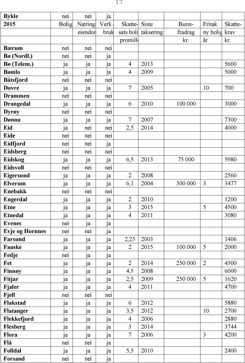 ) ja ja ja 4 2013 5600 Bømlo ja ja ja 4 2009 5000 Båtsfjord nei nei nei Dovre ja ja ja 7 2005 10 700 Drammen nei nei nei Drangedal ja ja ja 6 2010 100 000 3000 Dyrøy nei nei nei Dønna ja ja ja 7 2007