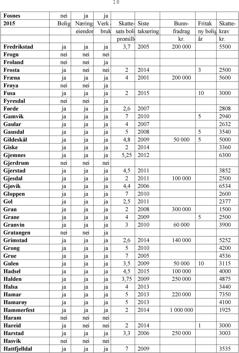 Fyresdal nei nei ja Førde ja ja ja 2,6 2007 2808 Gamvik ja ja ja 7 2010 5 2940 Gaular ja ja ja 4 2007 2632 Gausdal ja ja ja 5 2008 5 3540 Gildeskål ja ja ja 4,8 2009 50 000 5 5000 Giske ja ja ja 2