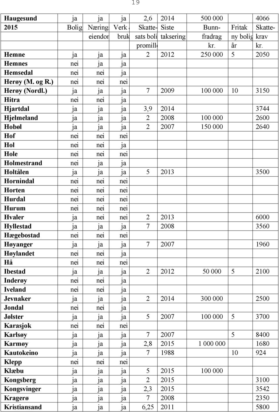 ) ja ja ja 7 2009 100 000 10 3150 Hitra nei nei ja Hjartdal ja ja ja 3,9 2014 3744 Hjelmeland ja ja ja 2 2008 100 000 2600 Hobøl ja ja ja 2 2007 150 000 2640 Hof nei nei nei Hol nei nei ja Hole nei