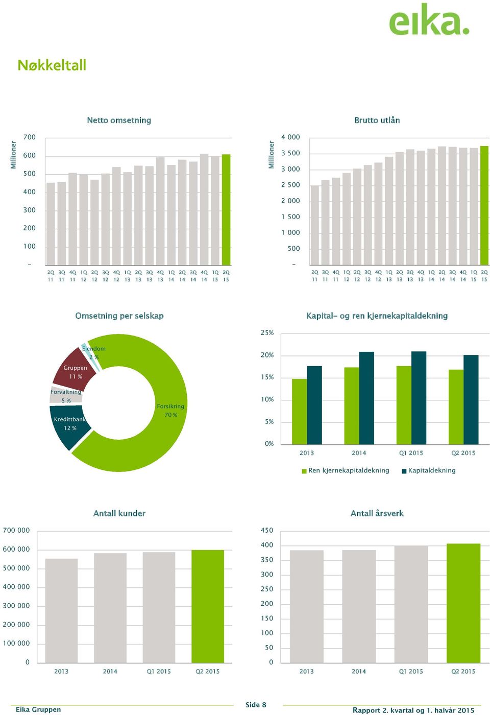 og ren kjernekapitaldekning 25% Eiendom 2 % Gruppen 11 % Forvaltning 5 % Kredittbank 12 % Forsikring 70 % 20% 15% 10% 5% 0% 2013 2014 Q1 2015 Q2 2015 Ren kjernekapitaldekning