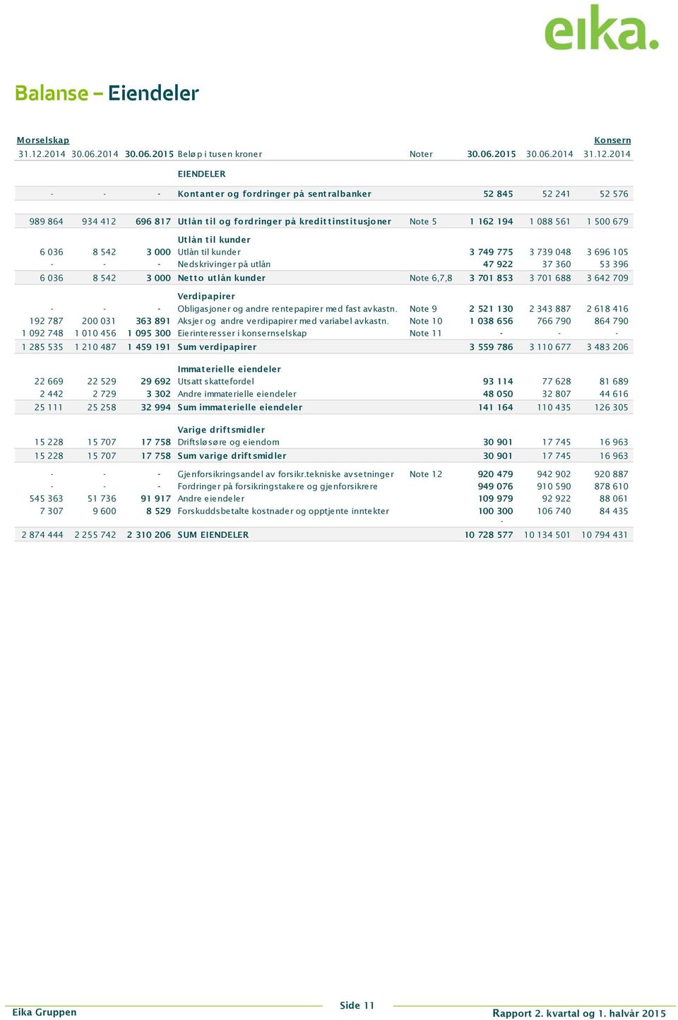 2014 EIENDELER - - - Kont ant er og fordringer på sent ralbanker 52 845 52 241 52 576 989 864 934 412 696 817 Ut lån t il og fordringer på kredit t inst it usjoner Note 5 1 162 194 1 088 561 1 500