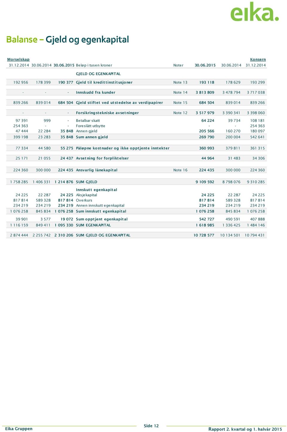 2014 GJELD OG EGENKAPITAL 192 956 178 399 190 377 Gjeld til kredittinstitusjoner Note 13 193 118 178 629 193 299 - - - Innskudd fra kunder Note 14 3 813 809 3 478 794 3 717 038 839 266 839 014 684