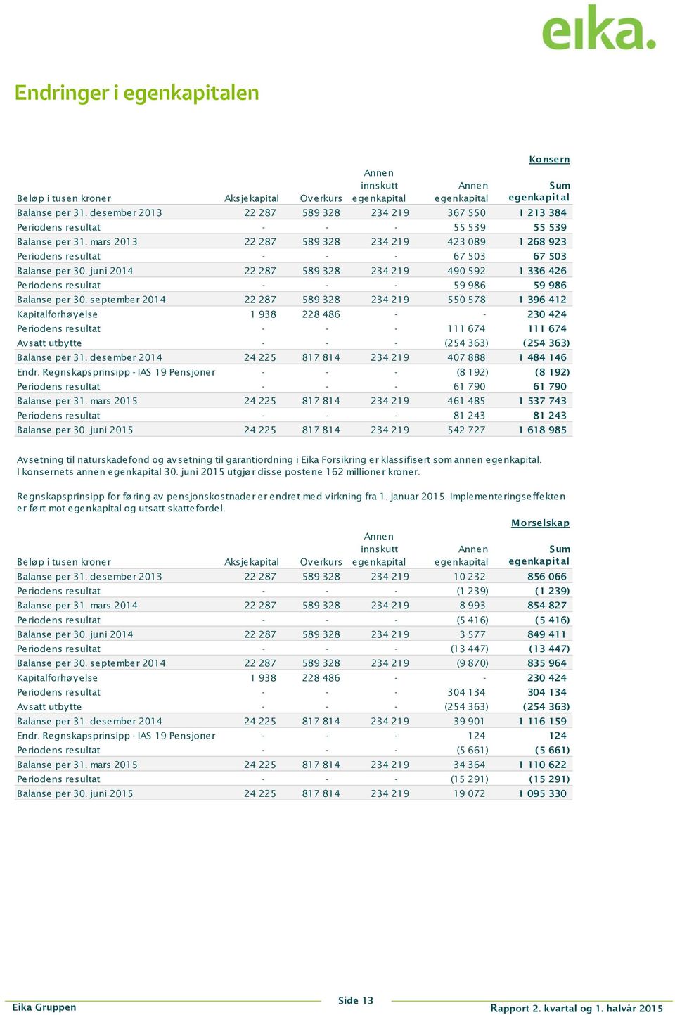 mars 2013 22 287 589 328 234 219 423 089 1 268 923 Periodens resultat - - - 67 503 67 503 Balanse per 30.