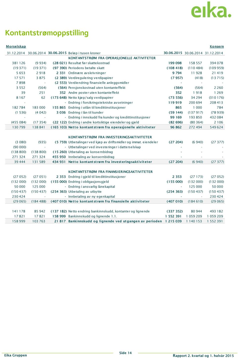 2014 KONTANTSTRØM FRA OPERASJONELLE AKTIVITETER 381 126 (9 934) (28 021) Resultat før skattekostnad 199 098 158 557 394 078 (19 371) (19 371) (97 390) Periodens betalte skatt (108 418) (110 484) (109