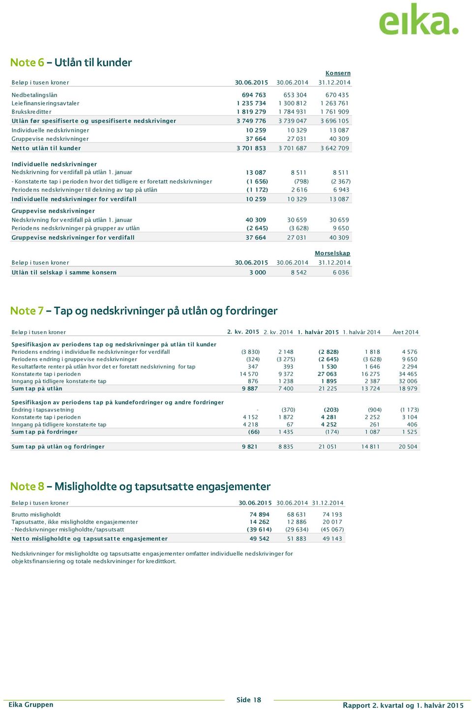 nedskrivinger 3 749 776 3 739 047 3 696 105 Indiv iduelle nedskriv ninger 10 259 10 329 13 087 Gruppevise nedskrivninger 37 664 27 031 40 309 Net t o ut lån t il kunder 3 701 853 3 701 687 3 642 709