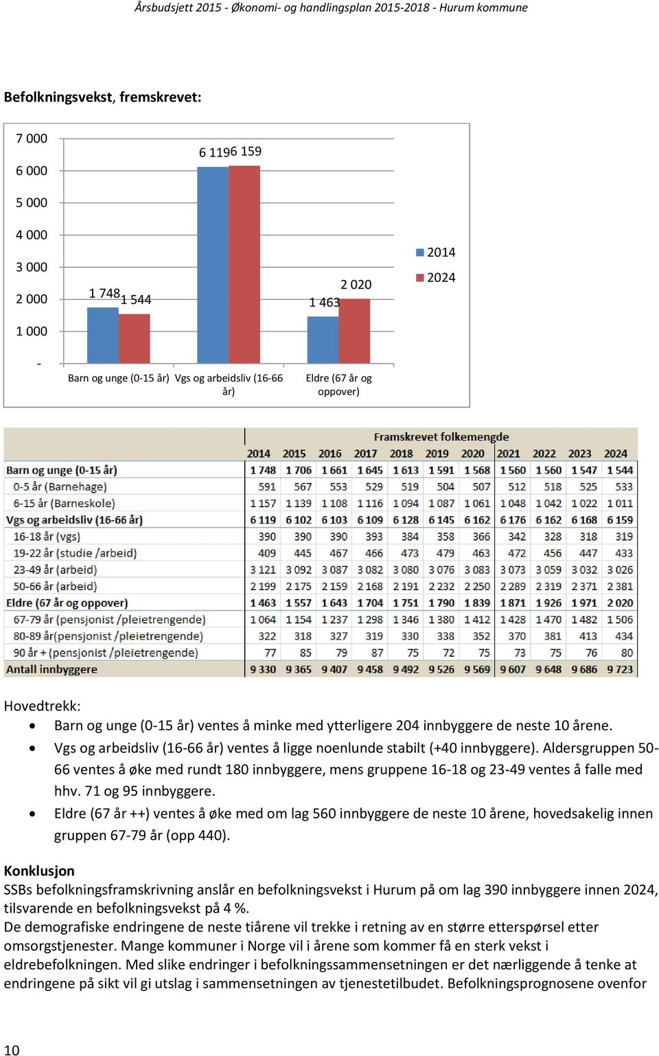 Aldersgruppen 50-66 ventes å øke med rundt 180 innbyggere, mens gruppene 16-18 og 23-49 ventes å falle med hhv. 71 og 95 innbyggere.