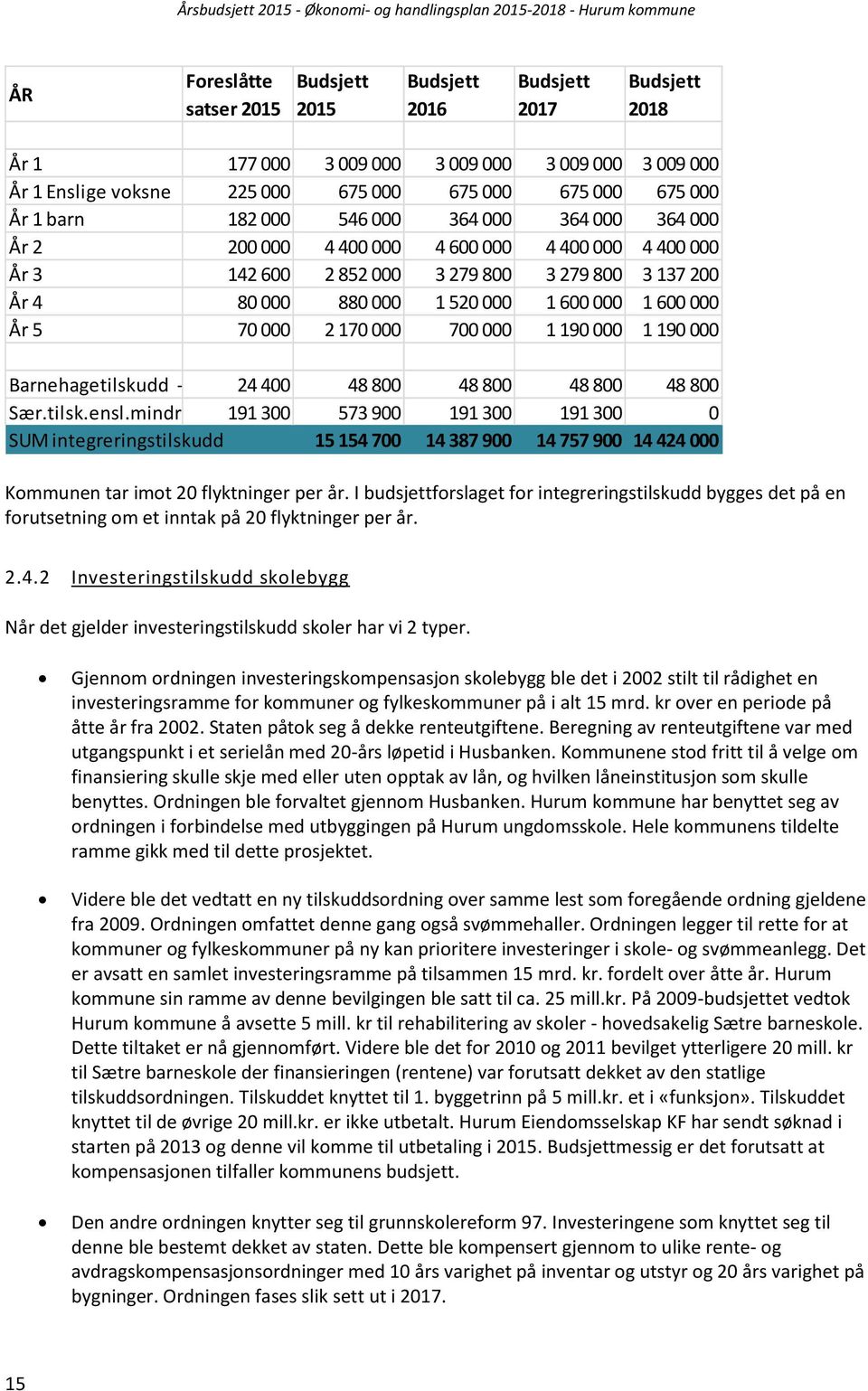 000 År 5 70 000 2 170 000 700 000 1 190 000 1 190 000 Barnehagetilskudd - engangs 24 400 48 800 48 800 48 800 48 800 Sær.tilsk.ensl.