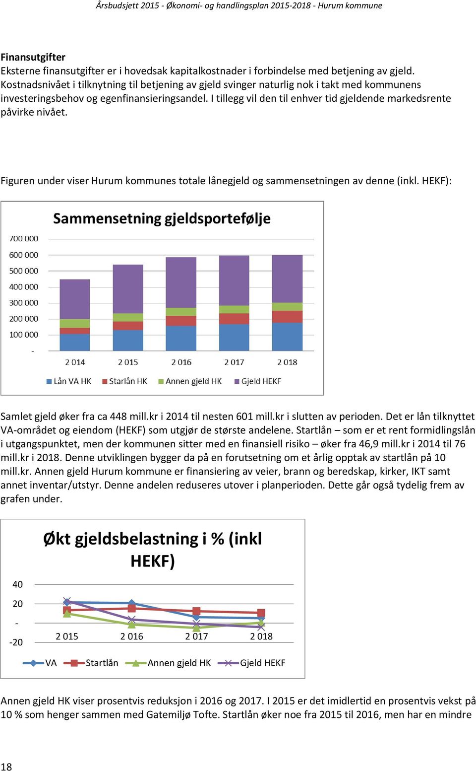 I tillegg vil den til enhver tid gjeldende markedsrente påvirke nivået. Figuren under viser Hurum kommunes totale lånegjeld og sammensetningen av denne (inkl. HEKF): Samlet gjeld øker fra ca 448 mill.