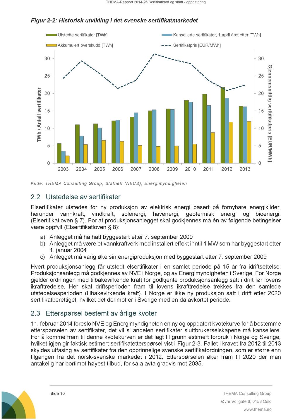 april året etter [TWh] 35 Sertifikatpris [EUR/MWh] 30 30 25 20 15 10 5 0 2003 2004 2005 2006 2007 2008 2009 2010 2011 2012 2013 25 20 15 10 5 0 Gjennomsnittlig serttifikatpris [EUR/MWh] Kilde:,