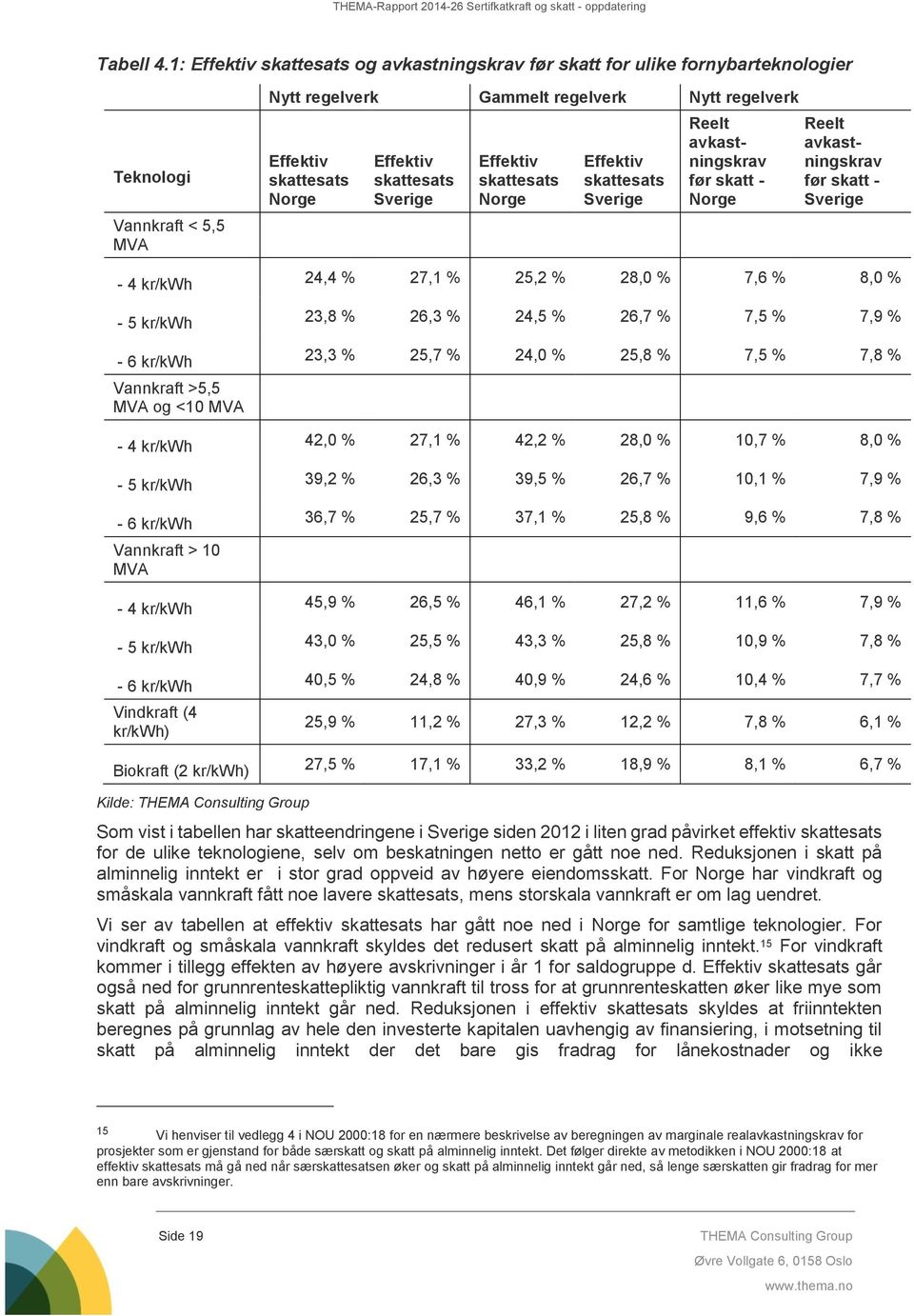 Effektiv skattesats Sverige Effektiv skattesats Norge Effektiv skattesats Sverige Reelt avkastningskrav før skatt - Norge Reelt avkastningskrav før skatt - Sverige 24,4 % 27,1 % 25,2 % 28,0 % 7,6 %