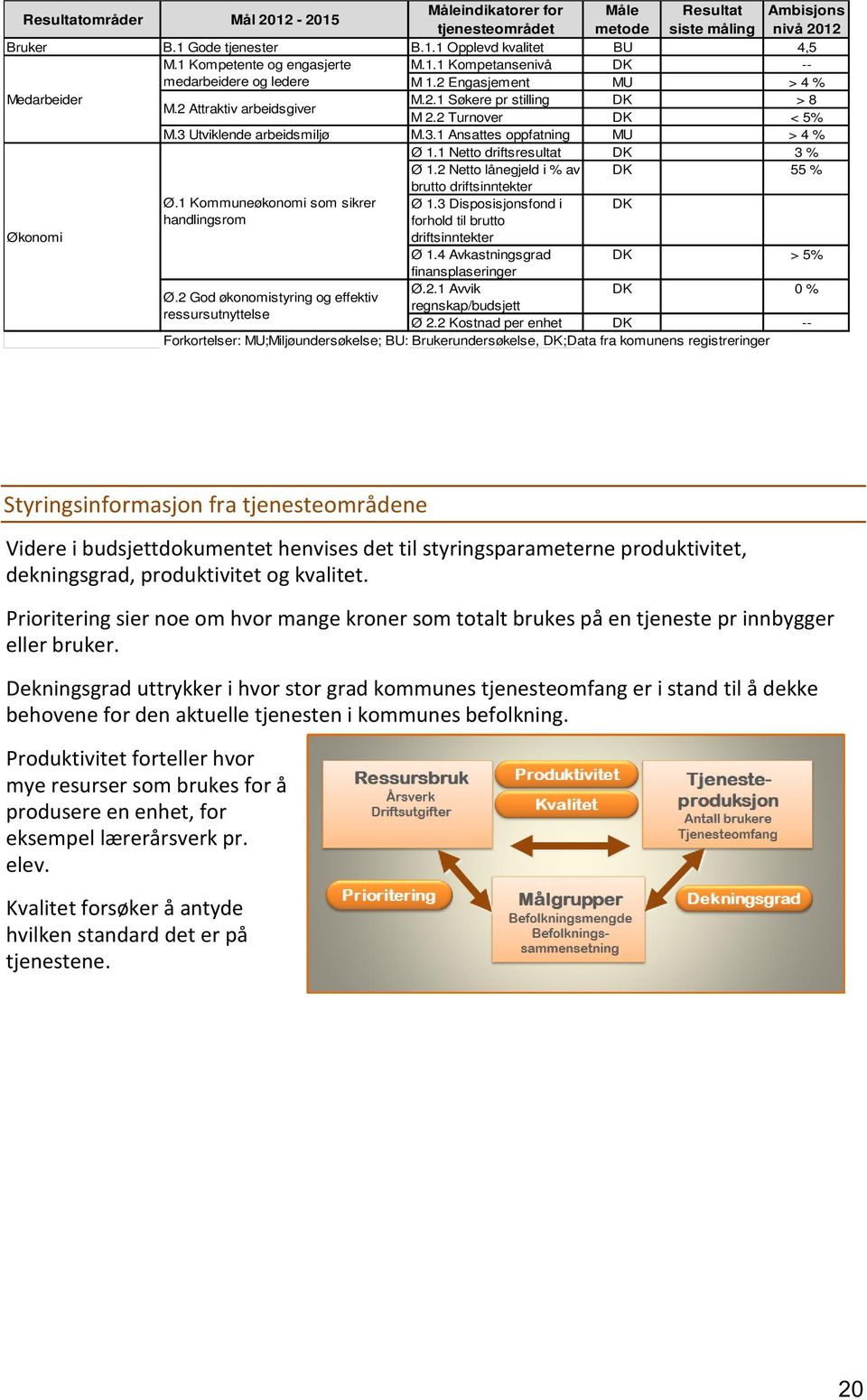 3 Utviklende arbeidsmiljø M.3.1 Ansattes oppfatning MU > 4 % Ø 1.1 Netto driftsresultat DK 3 % Ø 1.2 Netto lånegjeld i % av brutto driftsinntekter DK 55 % Økonomi Ø.