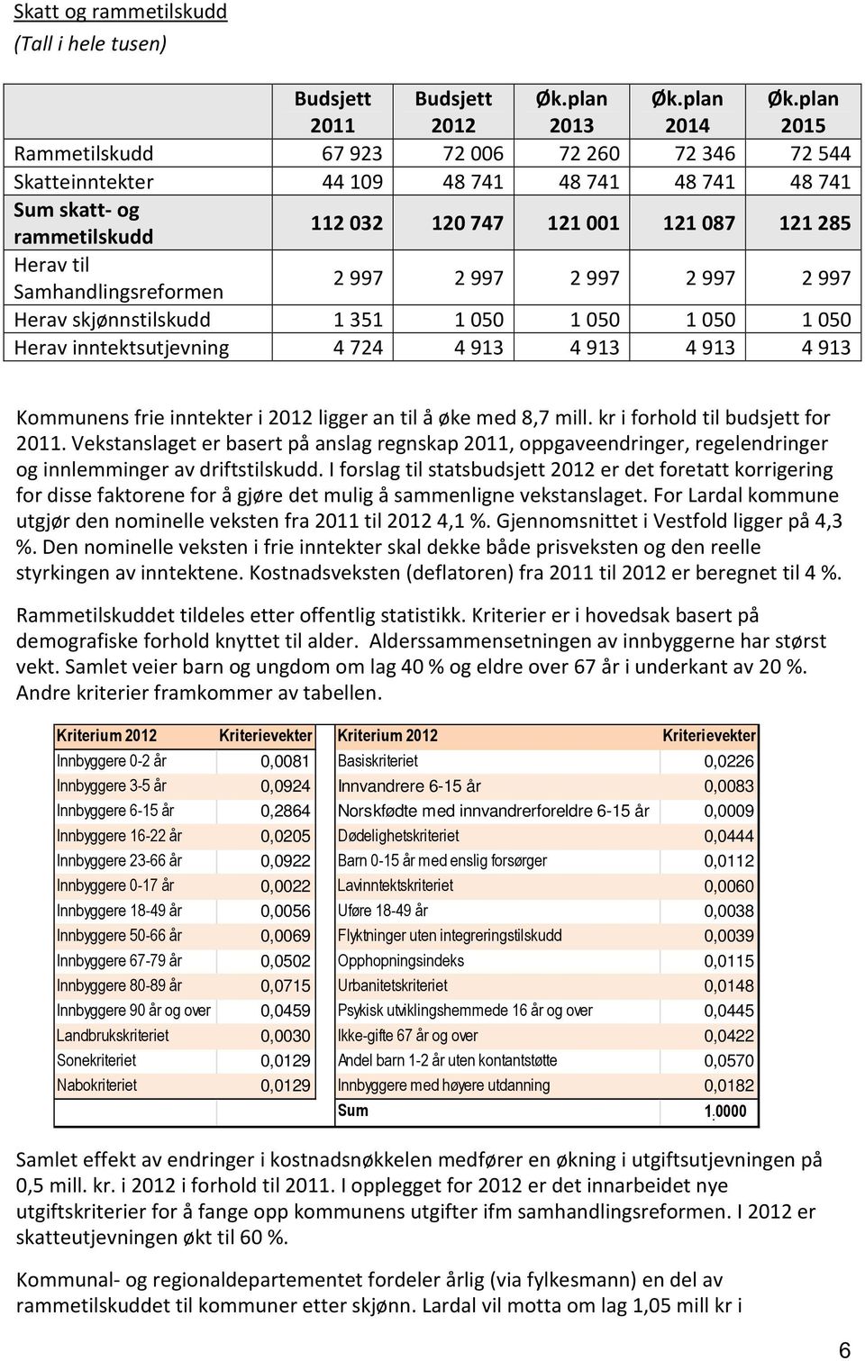 2997 2997 2997 2997 Herav skjønnstilskudd 1351 1050 1050 1050 1050 Herav inntektsutjevning 4724 4913 4913 4913 4913 Kommunens frie inntekter i 2012 ligger an til å øke med 8,7 mill.