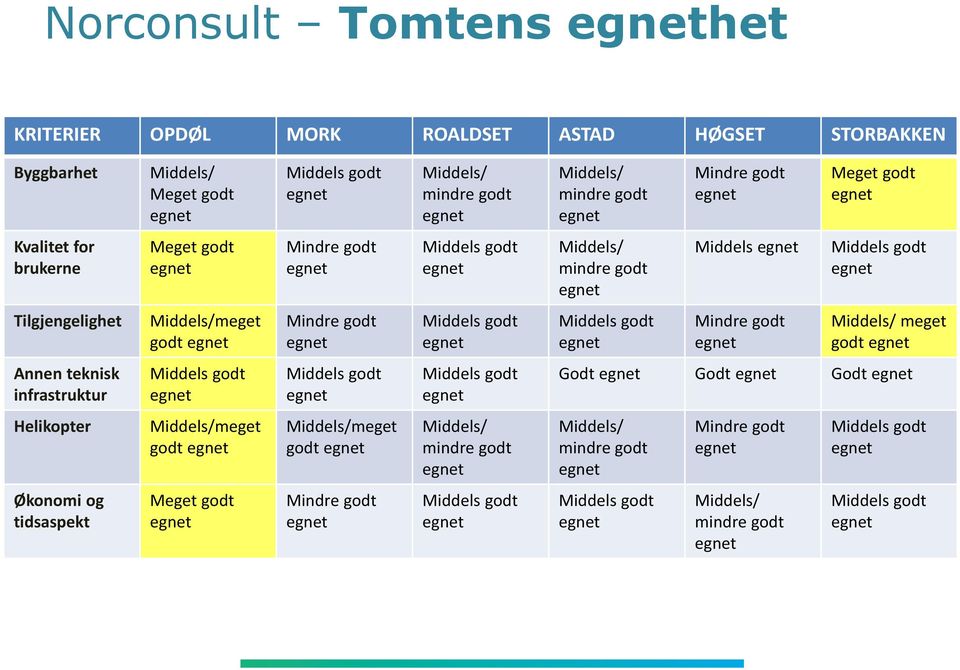 godt Middels godt Mindre godt Middels/ meget godt Annen teknisk infrastruktur Middels godt Middels godt Middels godt Godt Godt Godt Helikopter Middels/meget godt