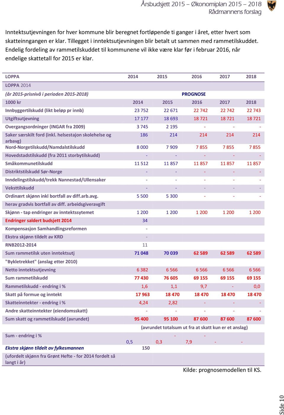 Endelig fordeling av rammetilskuddet til kommunene vil ikke være klar før i februar 2016, når endelige skattetall for 2015 er klar.