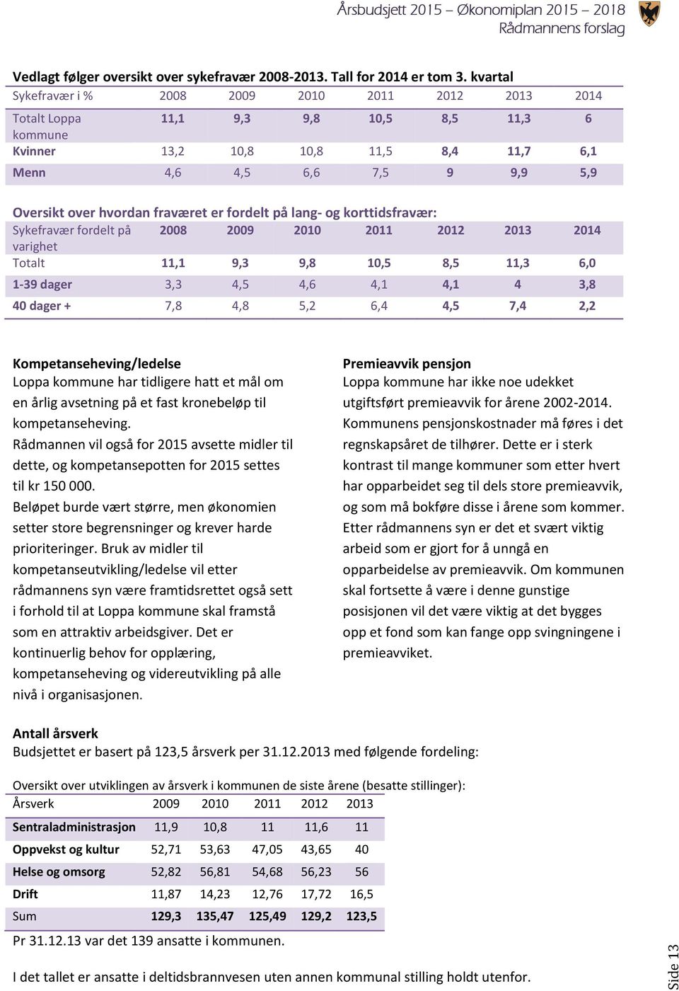 hvordan fraværet er fordelt på lang- og korttidsfravær: Sykefravær fordelt på 2008 2009 2010 2011 2012 2013 2014 varighet Totalt 11,1 9,3 9,8 10,5 8,5 11,3 6,0 1-39 dager 3,3 4,5 4,6 4,1 4,1 4 3,8 40