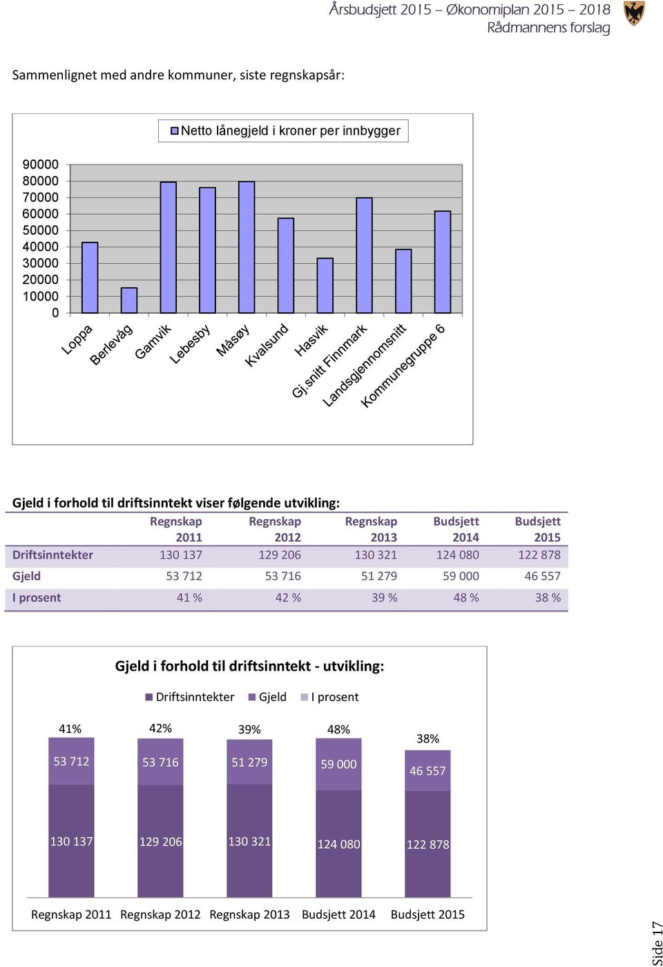 124 080 122 878 Gjeld 53 712 53 716 51 279 59 000 46 557 I prosent 41 % 42 % 39 % 48 % 38 % Gjeld i forhold til driftsinntekt - utvikling: Driftsinntekter Gjeld I