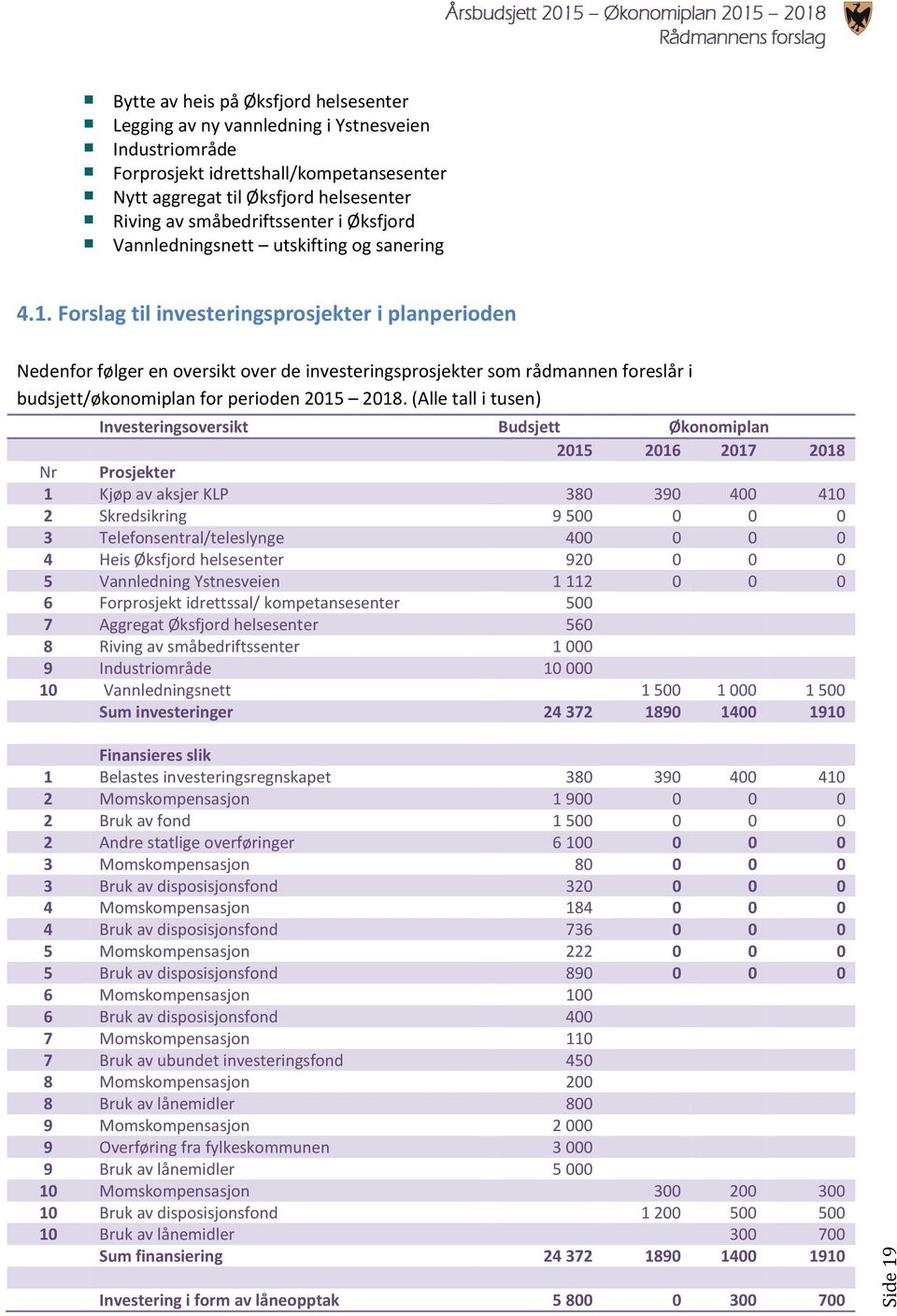 Forslag til investeringsprosjekter i planperioden Nedenfor følger en oversikt over de investeringsprosjekter som rådmannen foreslår i budsjett/økonomiplan for perioden 2015 2018.