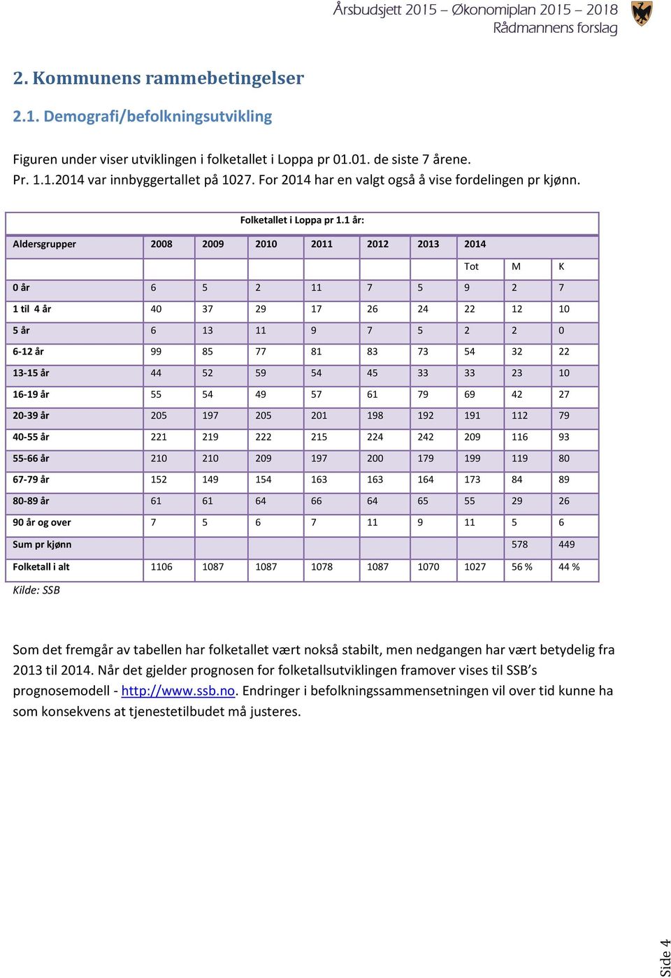 1 år: Aldersgrupper 2008 2009 2010 2011 2012 2013 2014 Tot M K 0 år 6 5 2 11 7 5 9 2 7 1 til 4 år 40 37 29 17 26 24 22 12 10 5 år 6 13 11 9 7 5 2 2 0 6-12 år 99 85 77 81 83 73 54 32 22 13-15 år 44 52