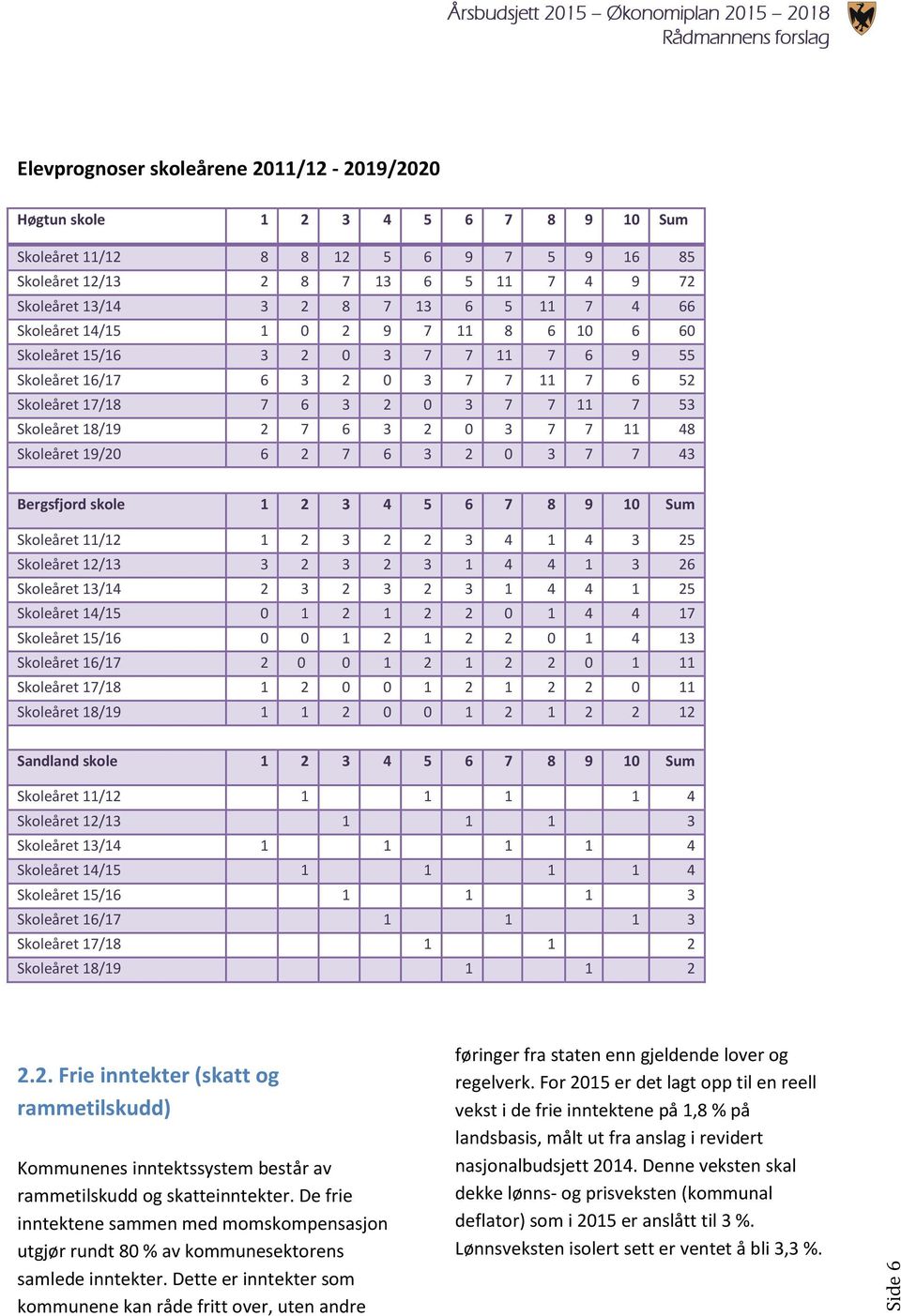 0 3 7 7 11 48 Skoleåret 19/20 6 2 7 6 3 2 0 3 7 7 43 Bergsfjord skole 1 2 3 4 5 6 7 8 9 10 Sum Skoleåret 11/12 1 2 3 2 2 3 4 1 4 3 25 Skoleåret 12/13 3 2 3 2 3 1 4 4 1 3 26 Skoleåret 13/14 2 3 2 3 2