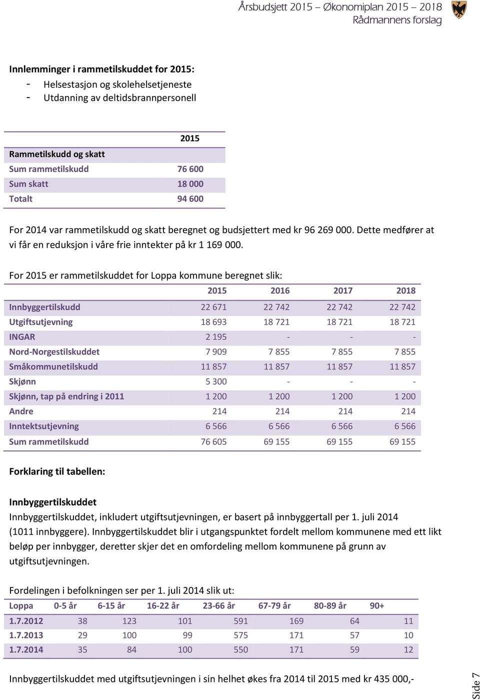 For 2015 er rammetilskuddet for Loppa kommune beregnet slik: 2015 2016 2017 2018 Innbyggertilskudd 22 671 22 742 22 742 22 742 Utgiftsutjevning 18 693 18 721 18 721 18 721 INGAR 2 195 - - -