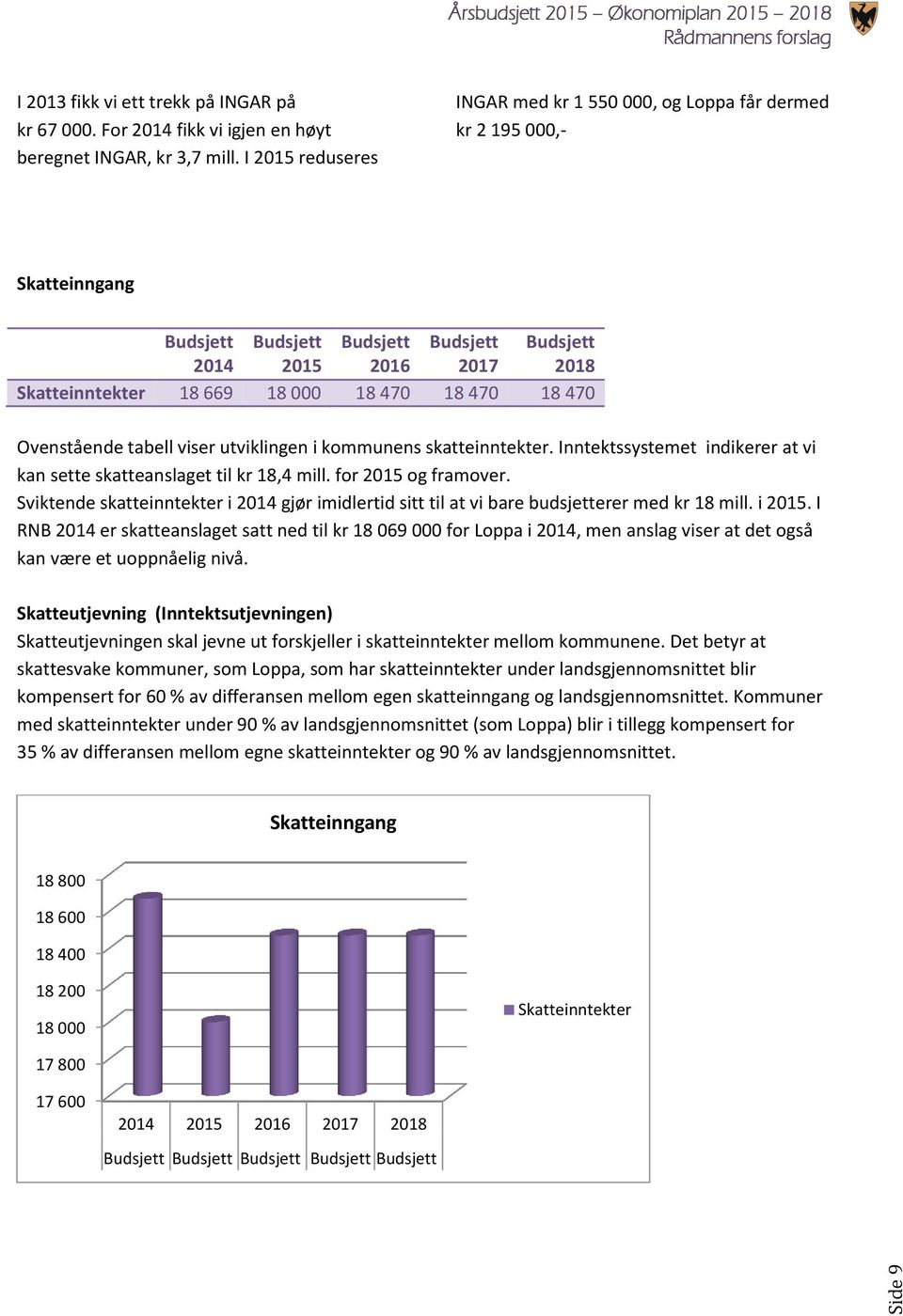 470 18 470 Ovenstående tabell viser utviklingen i kommunens skatteinntekter. Inntektssystemet indikerer at vi kan sette skatteanslaget til kr 18,4 mill. for 2015 og framover.