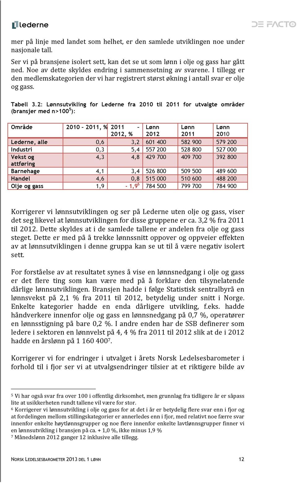 2: Lønnsutvikling for Lederne fra 2010 til 2011 for utvalgte områder (bransjer med n>100 5 ): Område 2010 2011, % 2011 Lønn Lønn Lønn 2012, % 2012 2011 2010 Lederne, alle 0,6 3,2 601 400 582 900 579