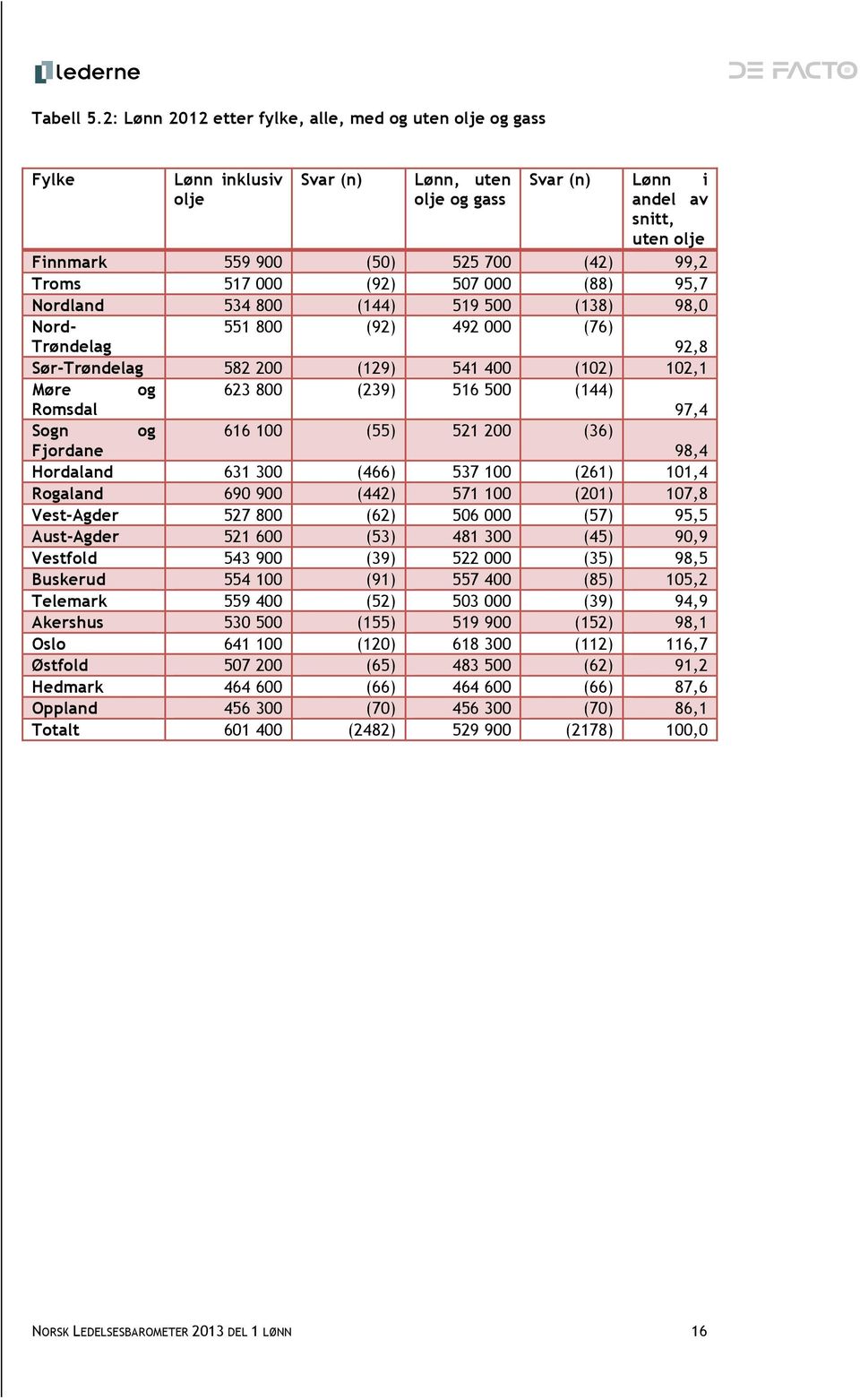 Troms 517 000 (92) 507 000 (88) 95,7 Nordland 534 800 (144) 519 500 (138) 98,0 Nord- Trøndelag 551 800 (92) 492 000 (76) 92,8 Sør-Trøndelag 582 200 (129) 541 400 (102) 102,1 Møre og 623 800 (239) 516