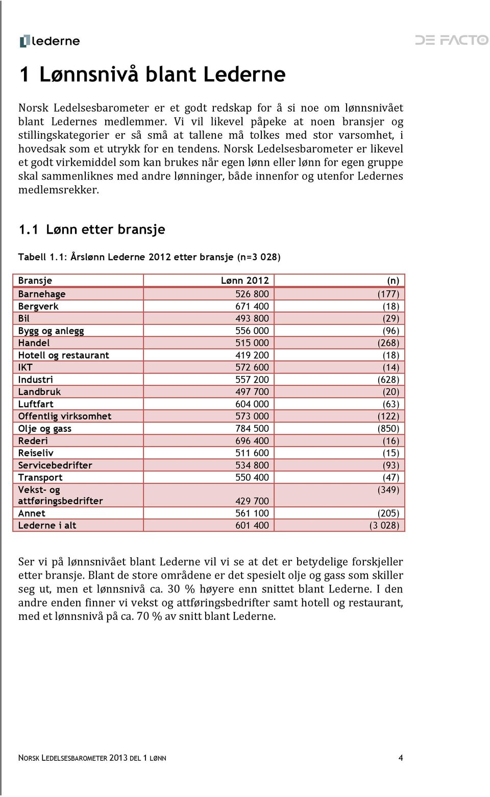 Norsk Ledelsesbarometer er likevel et godt virkemiddel som kan brukes når egen lønn eller lønn for egen gruppe skal sammenliknes med andre lønninger, både innenfor og utenfor Ledernes medlemsrekker.