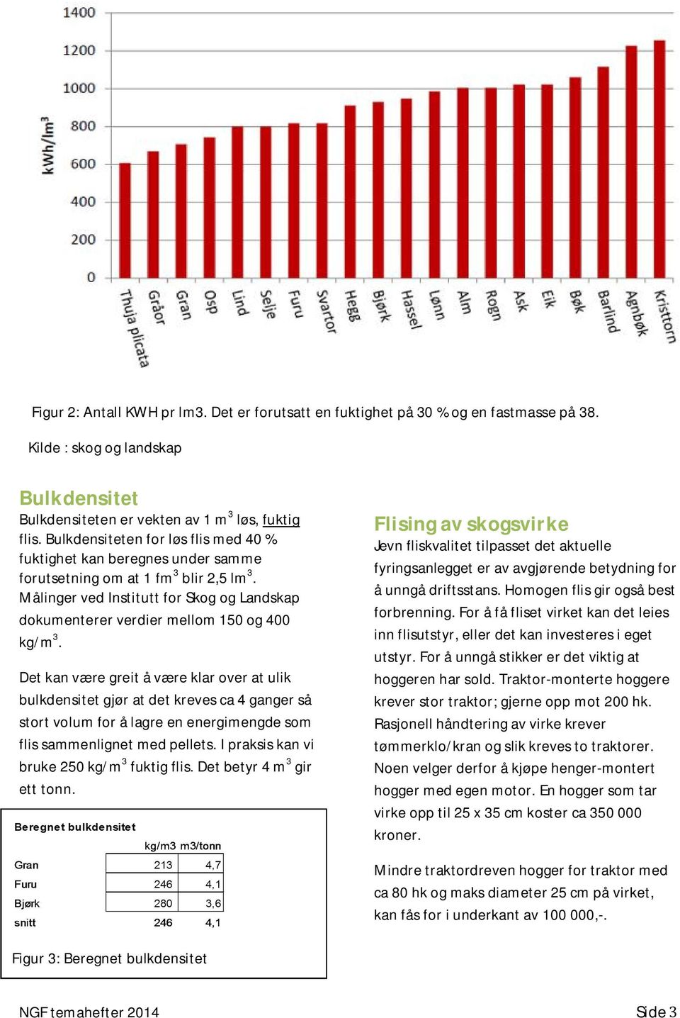 Målinger ved Institutt for Skog og Landskap dokumenterer verdier mellom 150 og 400 kg/m 3.