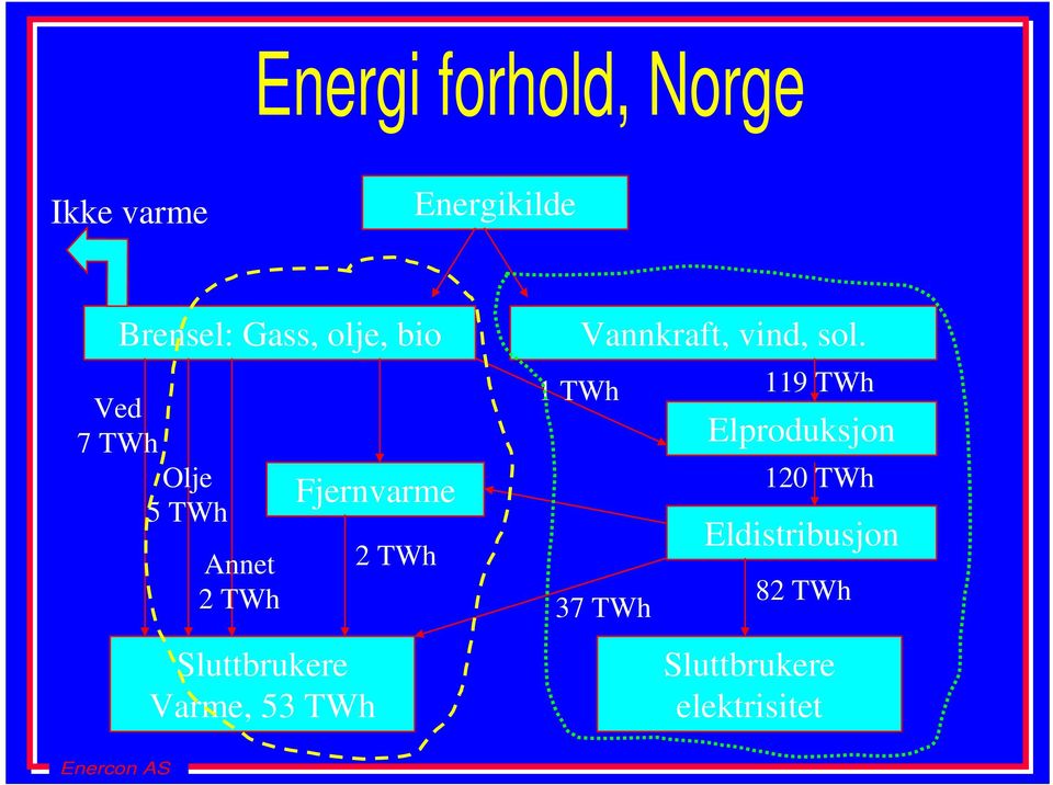 Sluttbrukere Varme, 53 TWh 2 TWh 1 TWh Vannkraft, vind, sol.