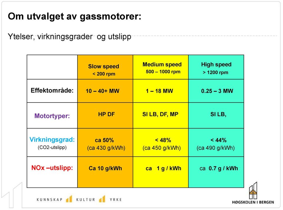 25 3 MW Motortyper: HP DF SI LB, DF, MP SI LB, Virkningsgrad: (CO2-utslipp) ca 50% (ca