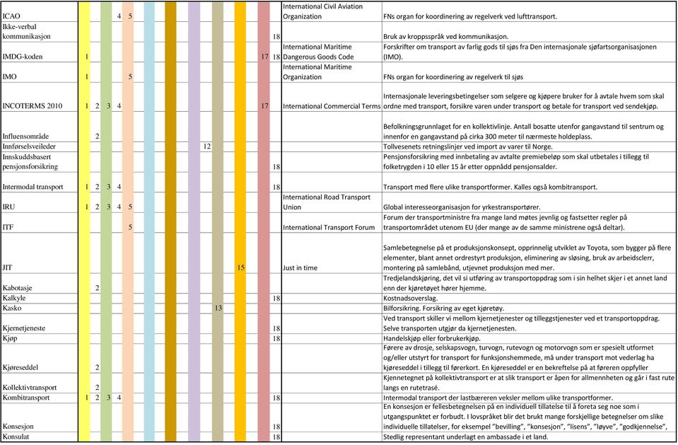 IMO 1 5 International Maritime Organization FNs organ for koordinering av regelverk til sjøs INCOTERMS 2010 1 2 3 4 17 International Commercial Terms Internasjonale leveringsbetingelser som selgere