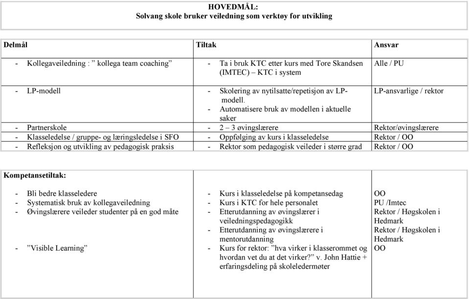 LP-ansvarlige / rektor - Automatisere bruk av modellen i aktuelle saker - Partnerskole - 2 3 øvingslærere Rektor/øvingslærere - Klasseledelse / gruppe- og læringsledelse i SFO - Oppfølging av kurs i