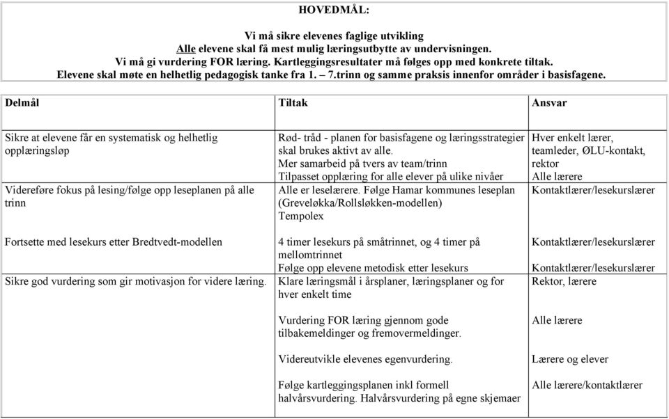 Delmål Tiltak Ansvar Sikre at elevene får en systematisk og helhetlig opplæringsløp Videreføre fokus på lesing/følge opp leseplanen på alle trinn Fortsette med lesekurs etter Bredtvedt-modellen Sikre