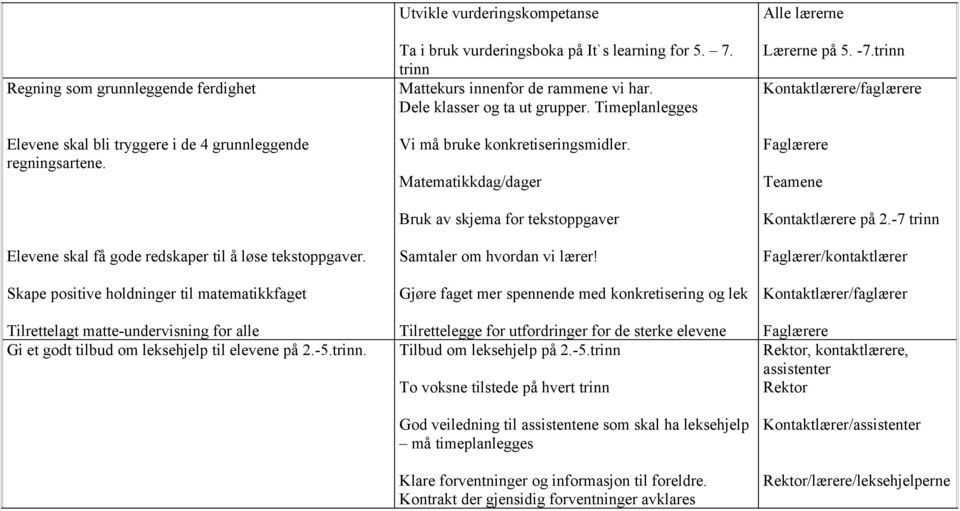 Utvikle vurderingskompetanse Ta i bruk vurderingsboka på It`s learning for 5. 7. trinn Mattekurs innenfor de rammene vi har. Dele klasser og ta ut grupper.