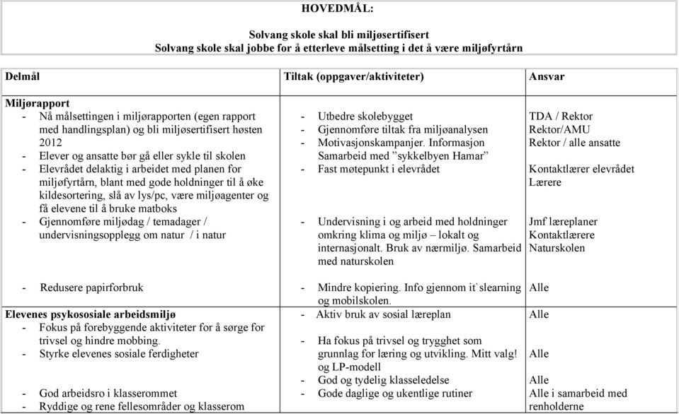 miljøfyrtårn, blant med gode holdninger til å øke kildesortering, slå av lys/pc, være miljøagenter og få elevene til å bruke matboks - Gjennomføre miljødag / temadager / undervisningsopplegg om natur