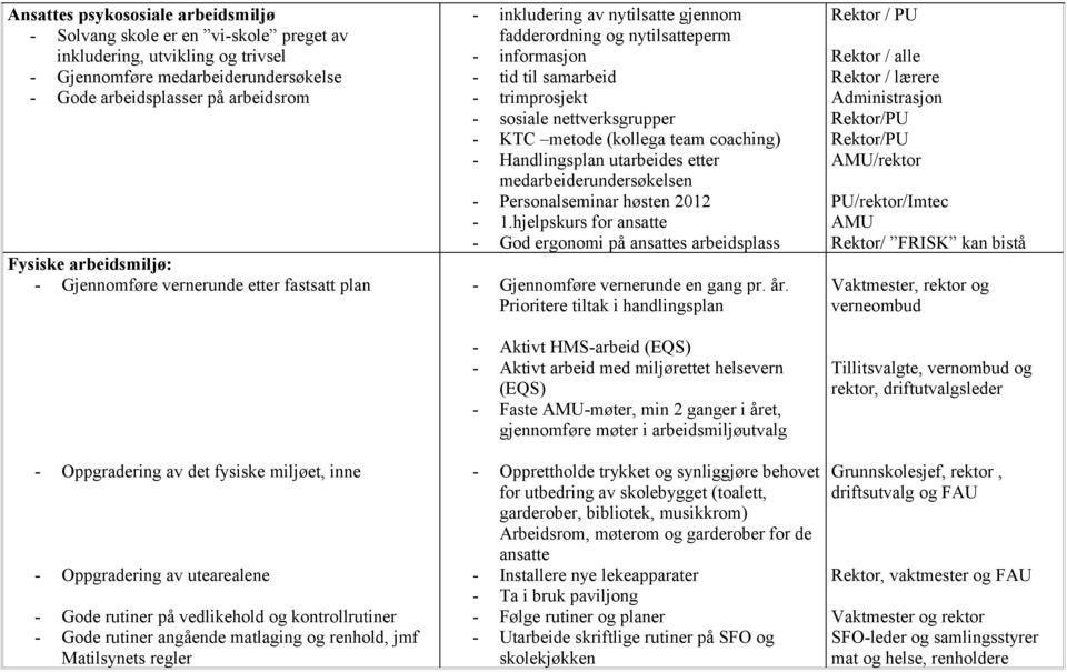 angående matlaging og renhold, jmf Matilsynets regler - inkludering av nytilsatte gjennom fadderordning og nytilsatteperm - informasjon - tid til samarbeid - trimprosjekt - sosiale nettverksgrupper -