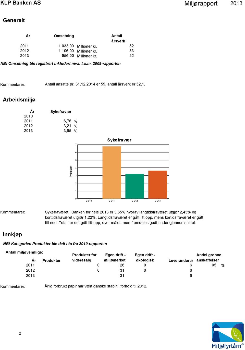 Arbeidsmiljø År Sykefravær 21 211 6,76 212 3,21 213 3,65 % % % 7 Sykefravær 6 5 Prosent 4 3 2 1 2 1 2 11 2 12 2 13 Kommentarer: Sykefraværet i Banken for hele 213 er 3,65% hvorav langtidsfraværet